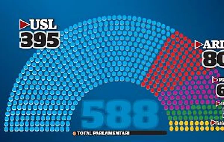 AGERPRES : Viitorul Parlament va avea 588 de senatori si deputati, reprezentand USL, ARD, PP-DD, UDMR si minoritatile