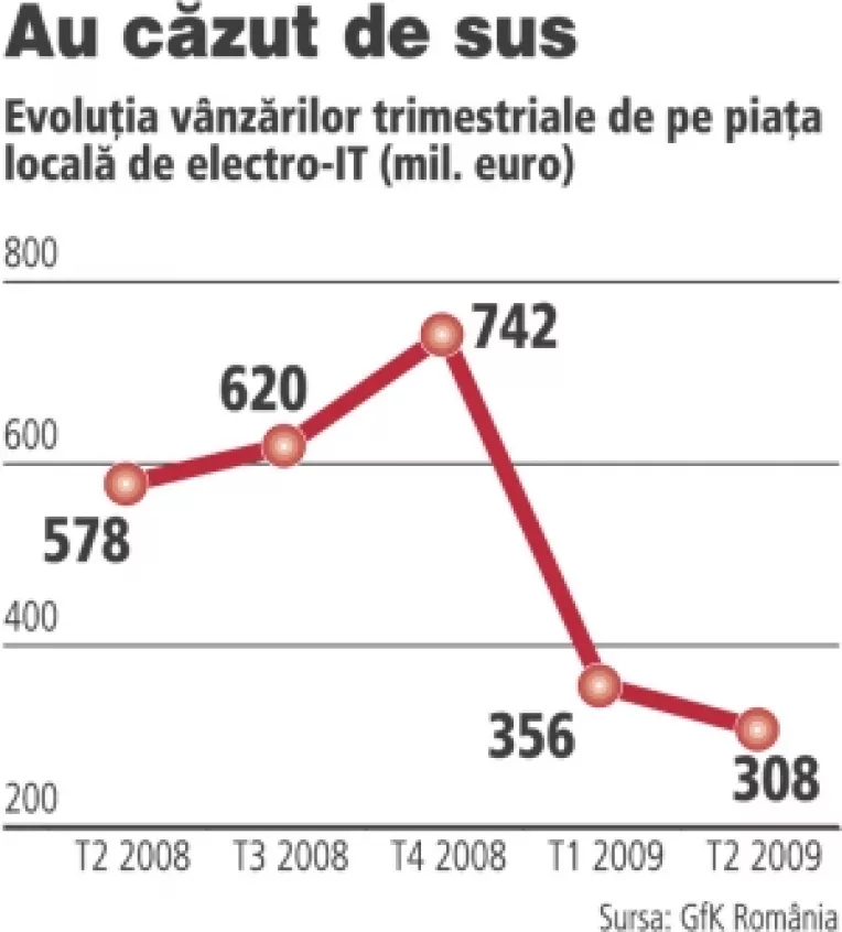Bilant negativ 2009: Afacerile din comertul romanesc au scazut cu 37,3 %