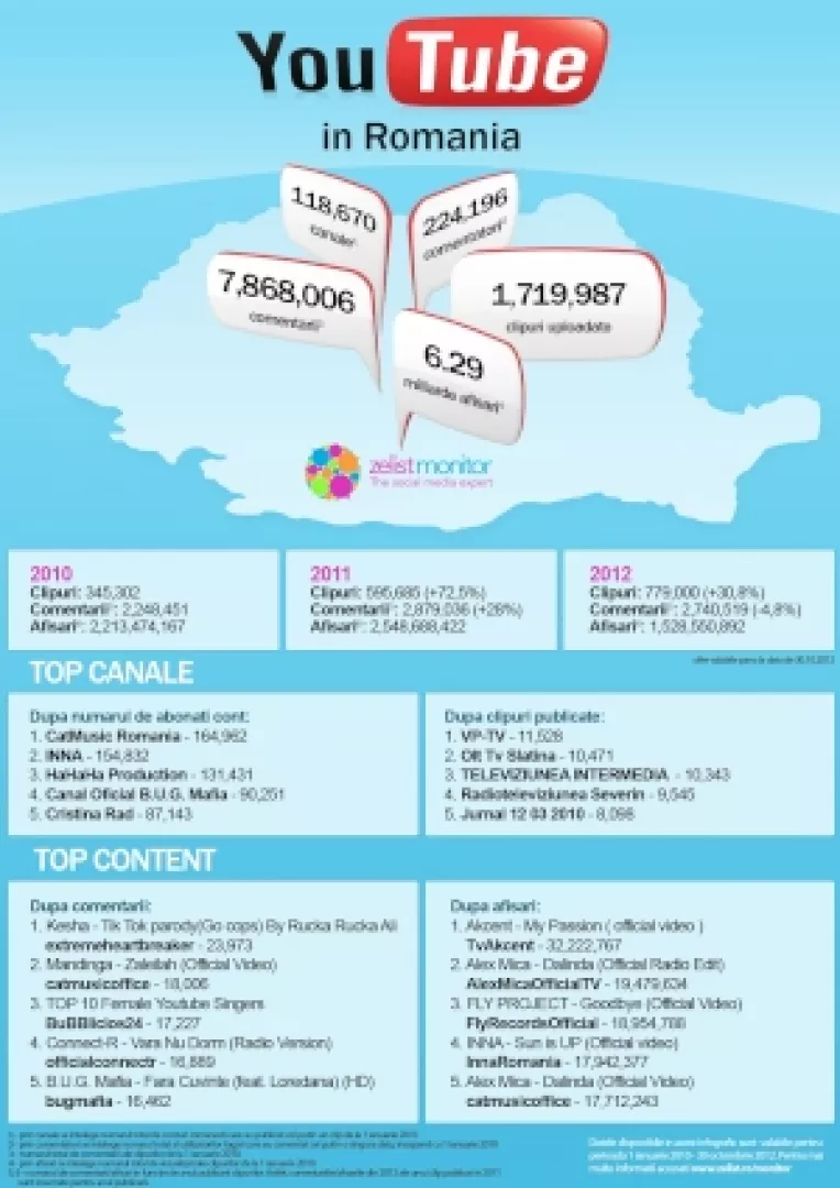 Cat Music Romania, nr.1 pe Youtube