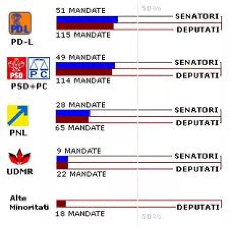Cristian Preda: Guvernul Boc pe muchie, parlamentarii PDL sedusi de PSD
