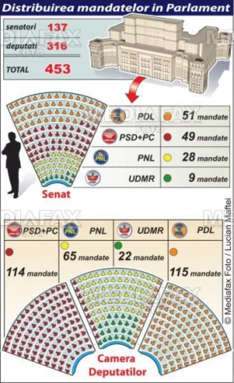 Disolutie: Grupurile parlamentare PD-L din Senat si Camera Deputatilor