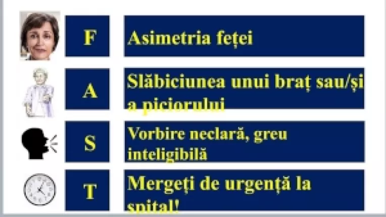 Formula F.A.S.T. (rapid, din limba engleza) pentru a identifica semnele de alarma ale AVC si alte simptome de AVC