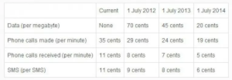 Parlamentul European a votat pentru ieftinirea progresiva a tarifelor la Internet in roaming, dar si a costurilor de voce si SMS