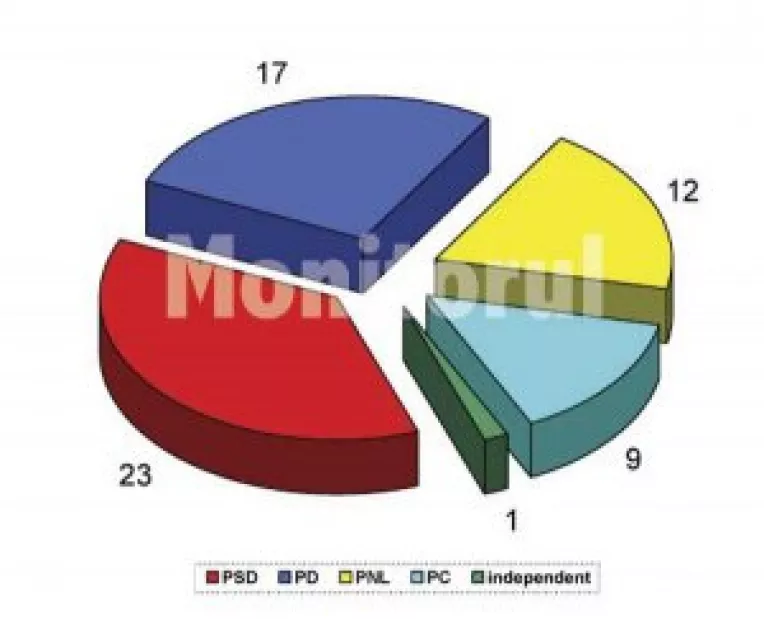 PD ramine in urma PSD