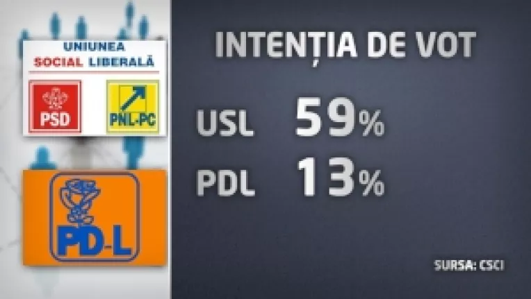 PDL a pierdut 3 parlamentari si un primar de municipiu in favoarea USL