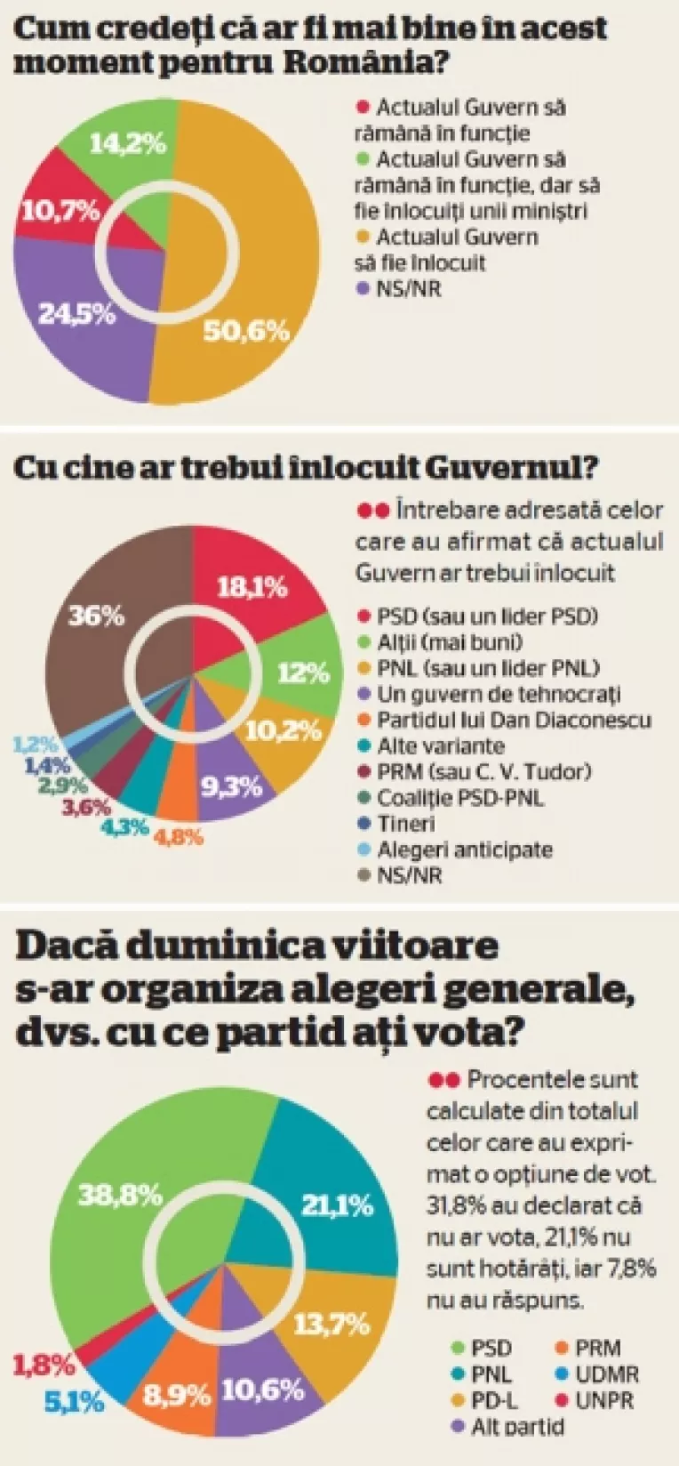 Romania: Nu exista nicio speranta la orizont