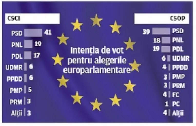 Sociologul Barbu Mateescu: "Greu de crezut ca USL va mai fi vreodata o optiune de vot" 