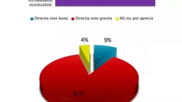 Sondaj: 87% dintre romani cred ca directia in care mergem este gresita 