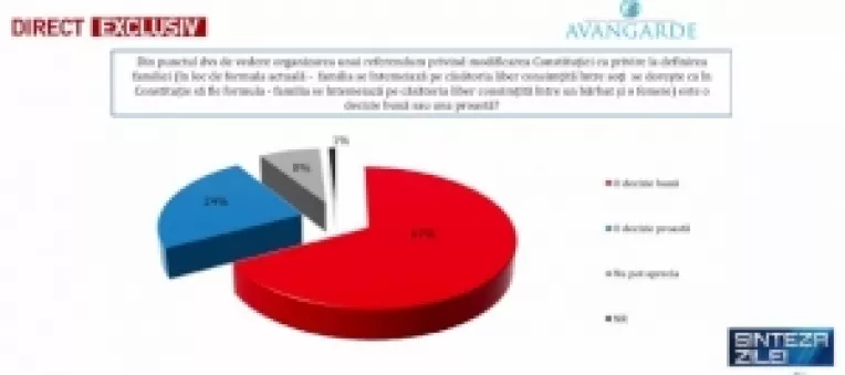 Sondaj CURS: 34% dintre romani vin sa voteze la referendum