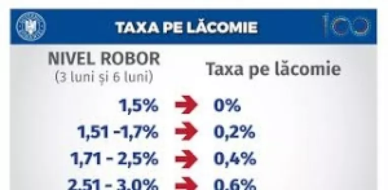 Sondaj DCNEWS: Peste doua treimi dintre romani considera ca taxa pe lacomie este justificata