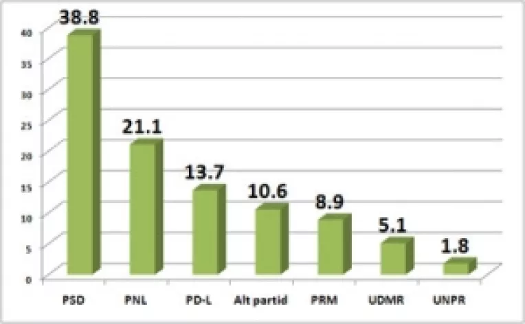 Sondaj INSOMAR: Basescu si PD-L in cadere libera, PSD si PNL conduc detasat si impreuna au 59,9%!