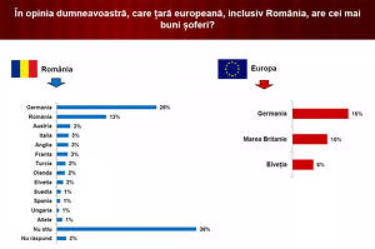 SONDAJ IRES (4): Germanii sunt cei mai buni soferi din Europa