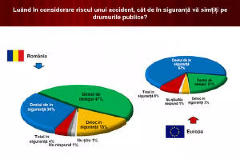 SONDAJ IRES (5): Romanii sunt ingrijorati de nesiguranta rutiera 