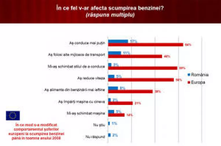 SONDAJ IRES (6): Scumpirea benzinei si comportamentul la volan