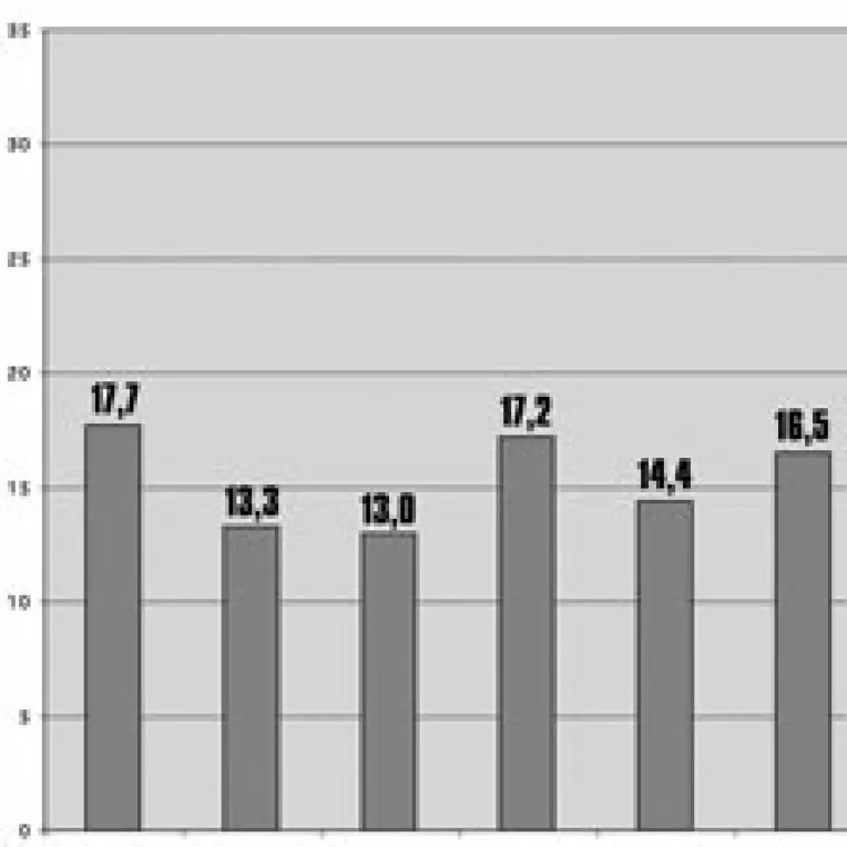 Un sfert dintre firmele noi dau faliment dupa numai un an
