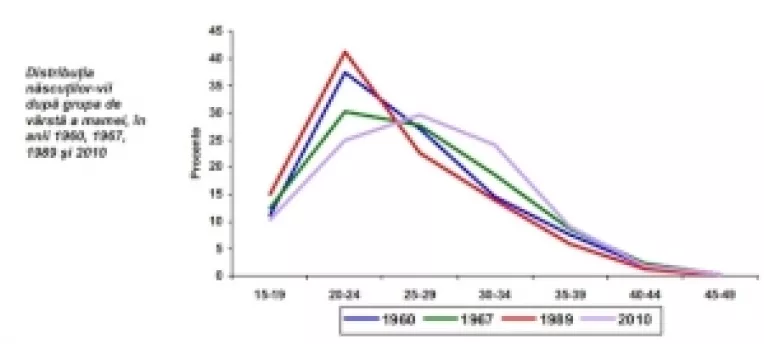 Varsta la care femeile au primul copil este in crestere  (4)